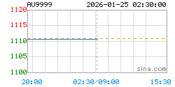 AU9999黄金现货实时行情走势图