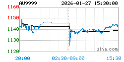 AU9999黄金现货实时行情走势图