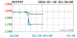 AU9999黄金现货实时行情走势图