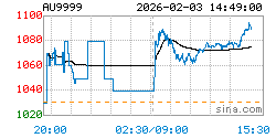 AU9999黄金现货实时行情走势图