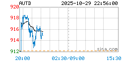 黄金T+D AUTD实时行情走势图