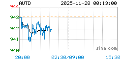 黄金T+D AUTD实时行情走势图