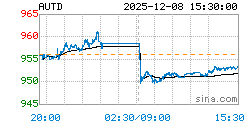 黄金T+D AUTD实时行情走势图