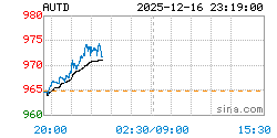 黄金T+D AUTD实时行情走势图