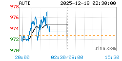 黄金T+D AUTD实时行情走势图