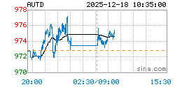 黄金T+D AUTD实时行情走势图