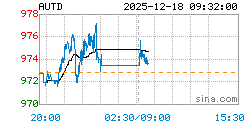 黄金T+D AUTD实时行情走势图