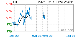 黄金T+D AUTD实时行情走势图