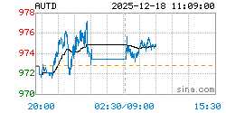 黄金T+D AUTD实时行情走势图