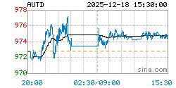 黄金T+D AUTD实时行情走势图
