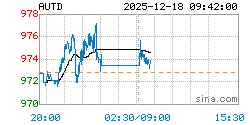 黄金T+D AUTD实时行情走势图