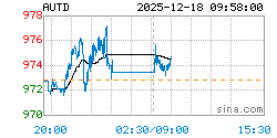 黄金T+D AUTD实时行情走势图