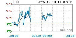 黄金T+D AUTD实时行情走势图