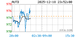 黄金T+D AUTD实时行情走势图