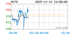 黄金T+D AUTD实时行情走势图
