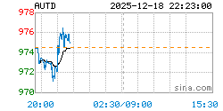 黄金T+D AUTD实时行情走势图