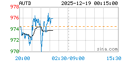 黄金T+D AUTD实时行情走势图