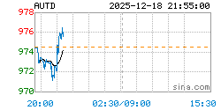黄金T+D AUTD实时行情走势图