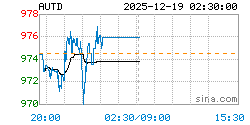黄金T+D AUTD实时行情走势图