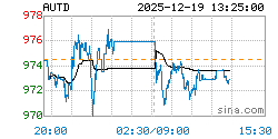 黄金T+D AUTD实时行情走势图