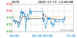 黄金T+D AUTD实时行情走势图