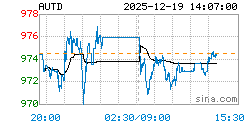黄金T+D AUTD实时行情走势图