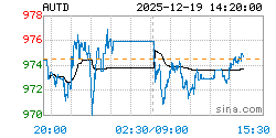 黄金T+D AUTD实时行情走势图