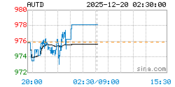 黄金T+D AUTD实时行情走势图