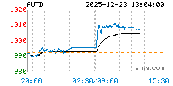黄金T+D AUTD实时行情走势图