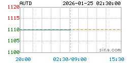 黄金T+D AUTD实时行情走势图