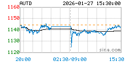 黄金T+D AUTD实时行情走势图