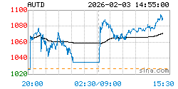 黄金T+D AUTD实时行情走势图