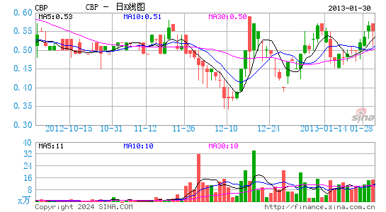 仁皇药业cbp股票行情_市值股价_财报研报数据_淘股吧