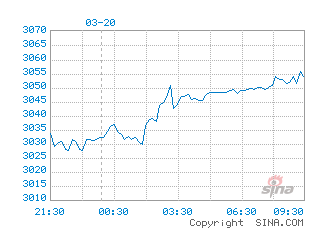 外盘期货走势图