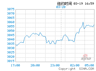 外盘期货走势图