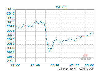 外盘期货走势图