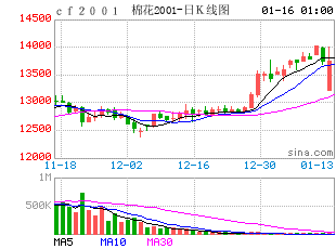 期货K线图