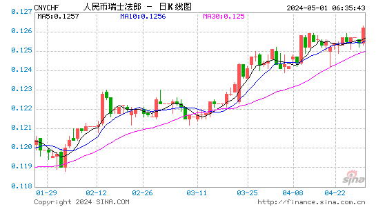 日线人民币对瑞士法郎汇率兑换走势图分析
