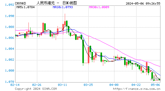 日线人民币对港元汇率兑换走势图分析