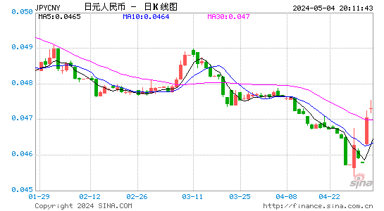 日元对人民币(JPY/CNY)近3月汇率走势图