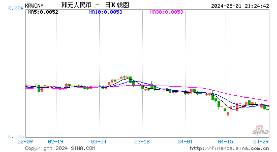 韩元对人民币汇率日K线走势图