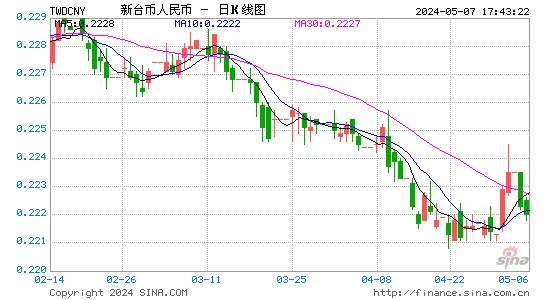 台币对人民币(TWD/CNY)近3月汇率走势图
