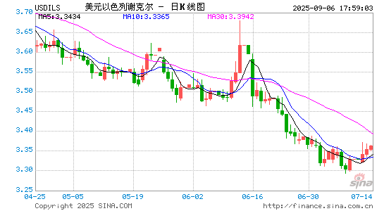 Today 1 US Dollar Exchange To Israeli Shekel USD ILS Forex Converter