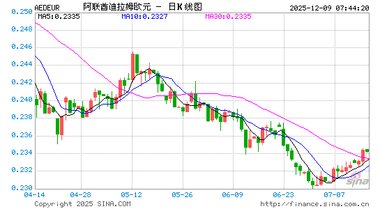 阿联酋币对欧元汇率走势图