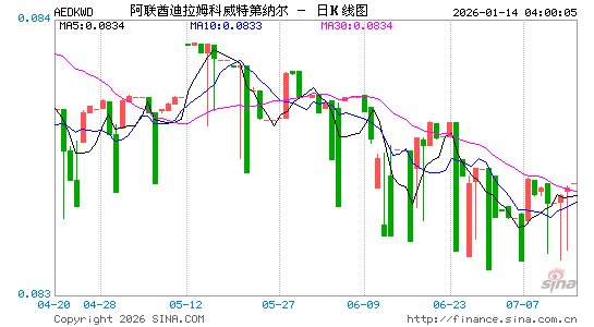 阿联酋币对科币汇率走势图