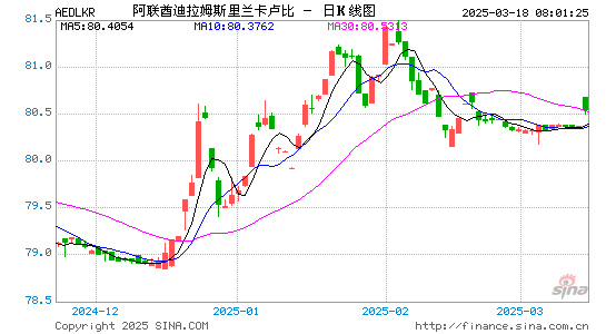 阿联酋币对斯币汇率走势图