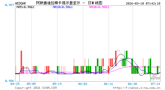 阿联酋币对卡币汇率走势图
