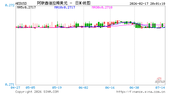 阿联酋币对美元汇率走势图