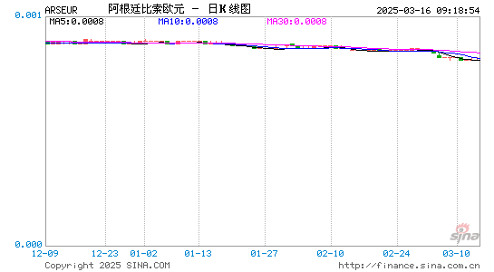 阿根廷币对欧元汇率走势图