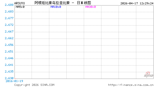 阿根廷币对乌拉圭币汇率走势图